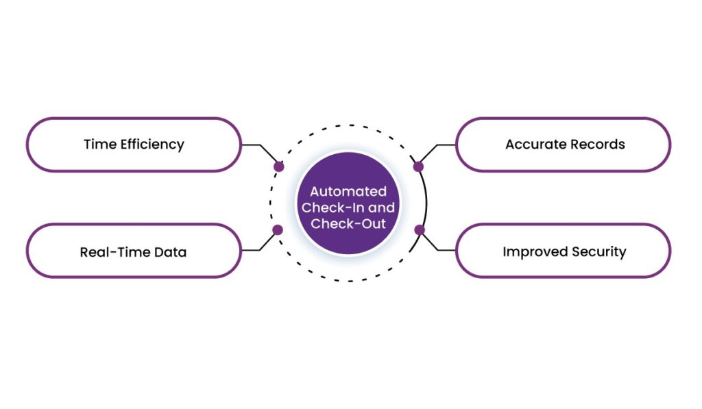digital visitor management system