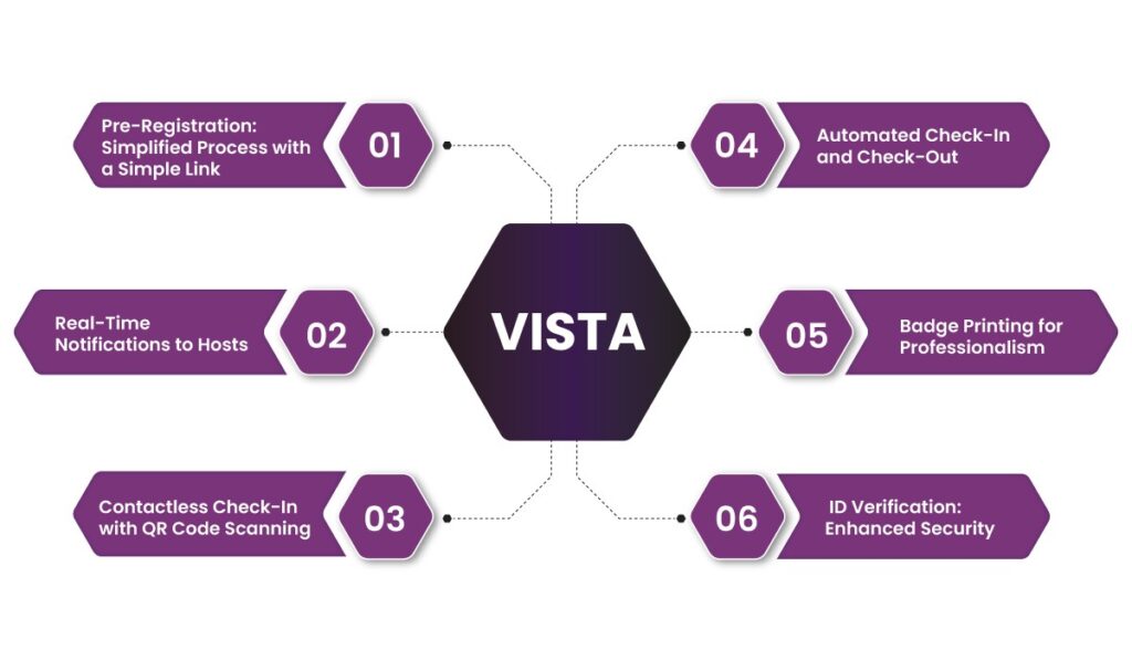 digital visitor management system