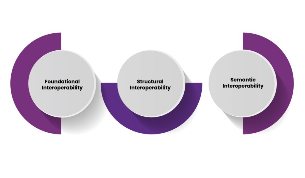 How EHR Software Enhances Interoperability in Healthcare Systems 7 EHR Software