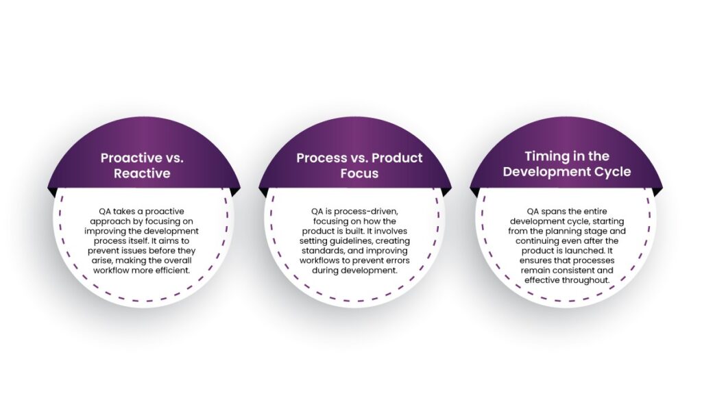 Testing vs QA processes