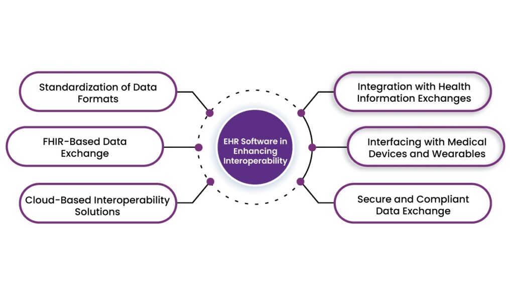 How EHR Software Enhances Interoperability in Healthcare Systems 8 EHR Software