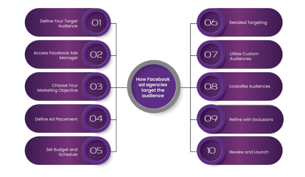 Facebook Advertising AGENCY