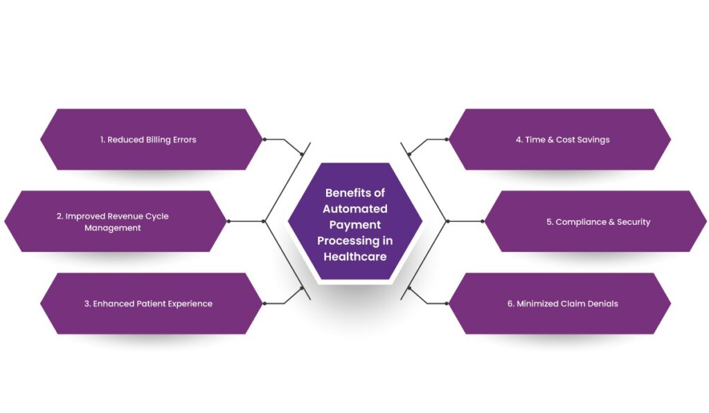 Automated Payment Processing