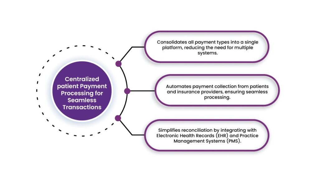 Automated Payment Processing