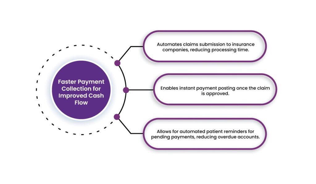 Automated Payment Processing