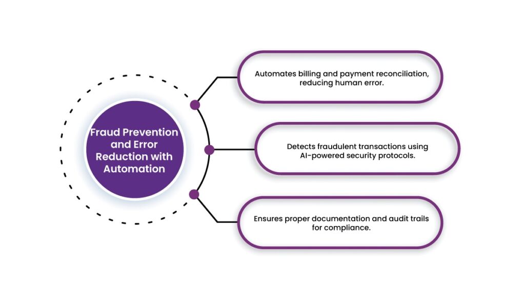 Automated Payment Processing