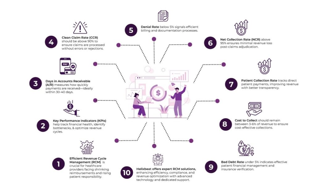 Revenue Cycle Management