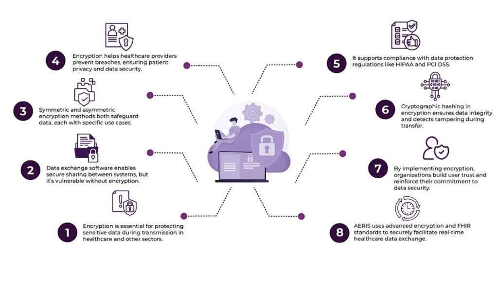 Data Exchange Software