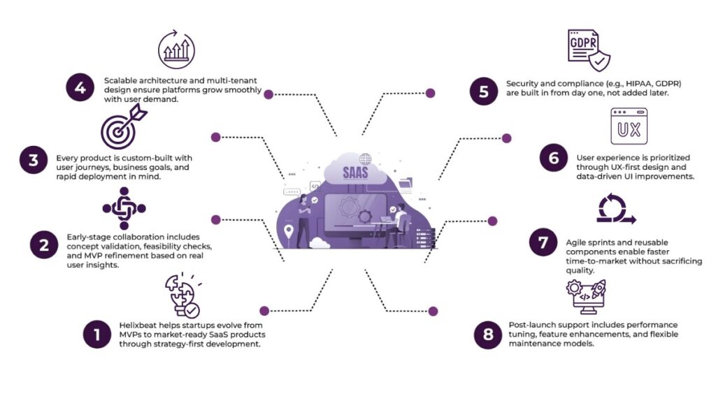 SaaS development services