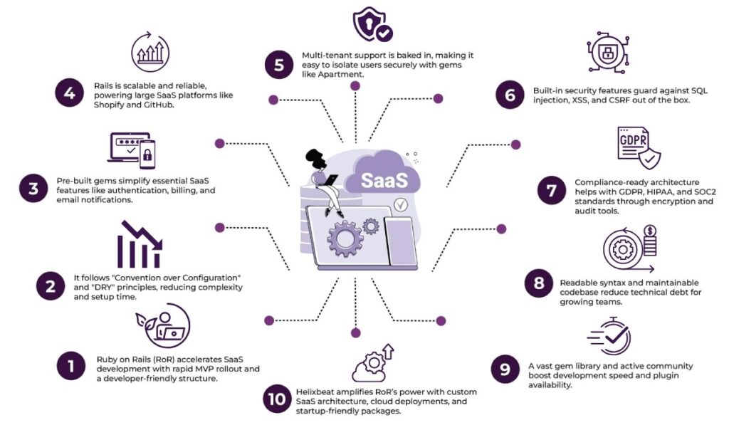 Why Ruby on Rails is a Smart Choice for SaaS Development? 2 saas application development