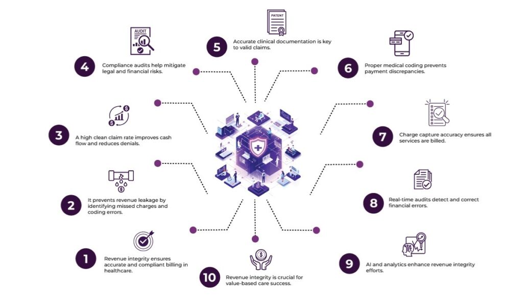 The Role of Revenue Integrity in Effective Healthcare RCM 2 image 4