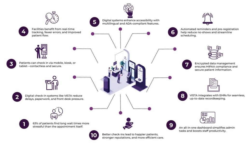digital check in system