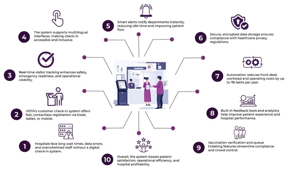 Top Benefits of a Customer Check In System for Hospitals 2 customer check in system