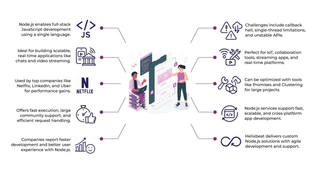 Node.js web development