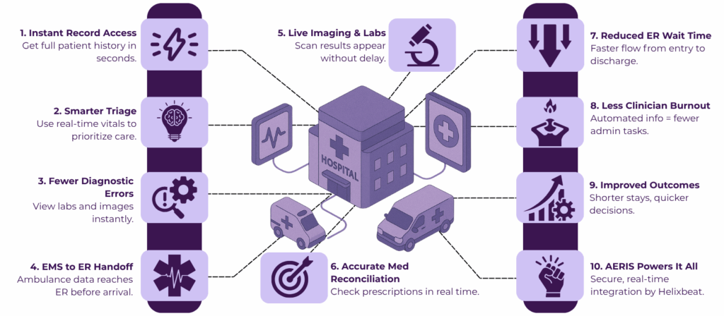 real time Data Sharing in Healthcare