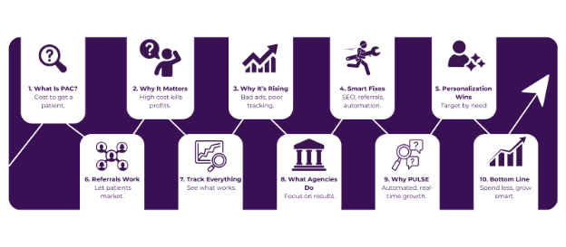 Patient Acquisition Cost