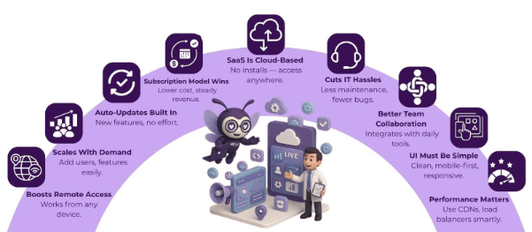 What is SaaS Product Development and Why is it Essential for Modern Businesses? 2 saas based product development