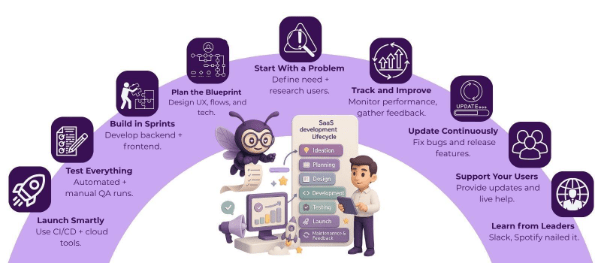 saas product development lifecycle