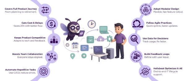 How to Make the IT Product Lifecycle More Efficient