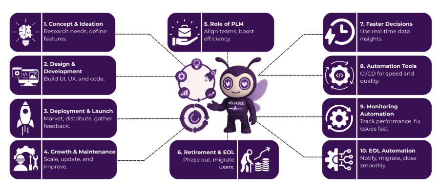 it product lifecycle