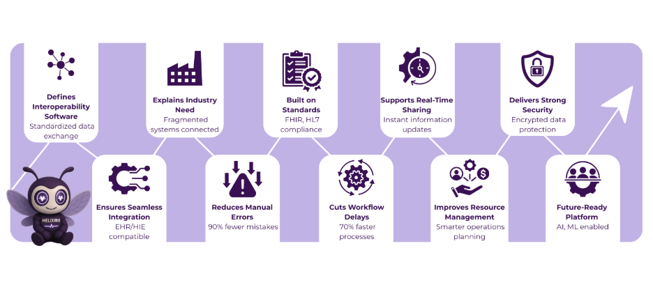 healthcare interoperability software