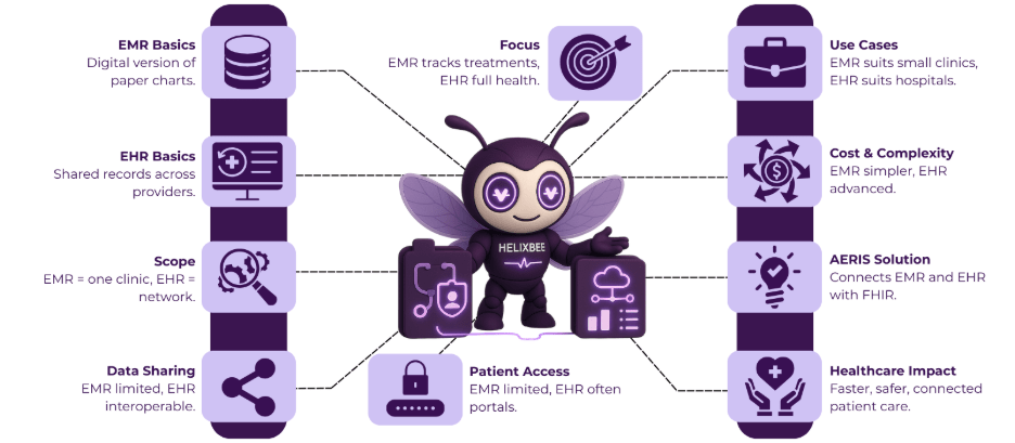 Electronic Medical Records vs. Electronic Health Records: What's the Difference? 2 electronic medical record management